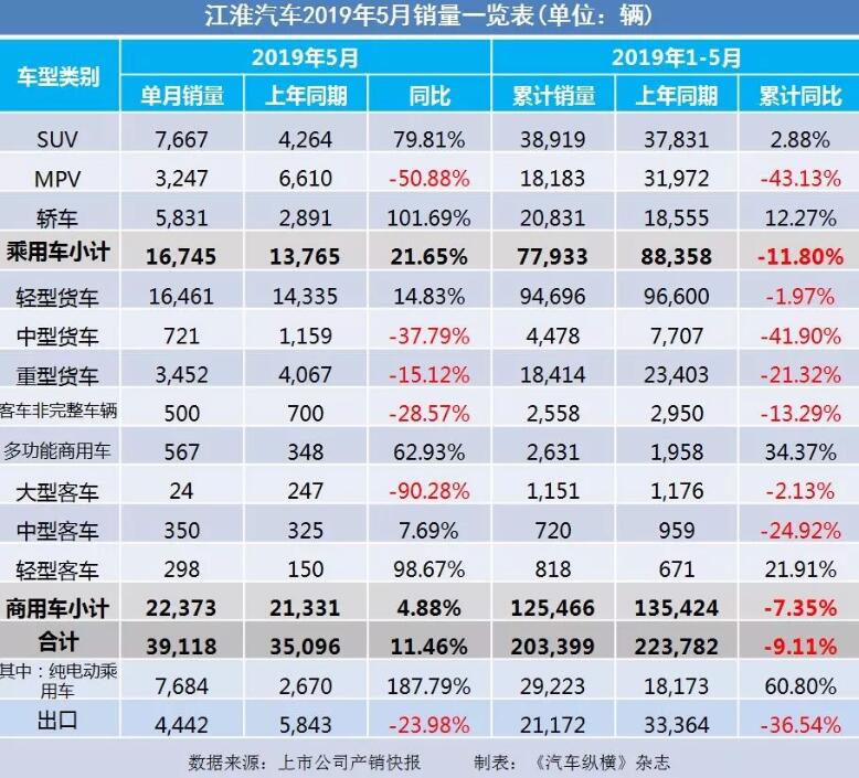 5月汽車銷量快報：集體大跌哀鴻遍野！上汽/東風(fēng)/長安/吉利/長城統(tǒng)統(tǒng)扛不住了